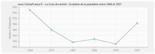 Population La Croix-Avranchin